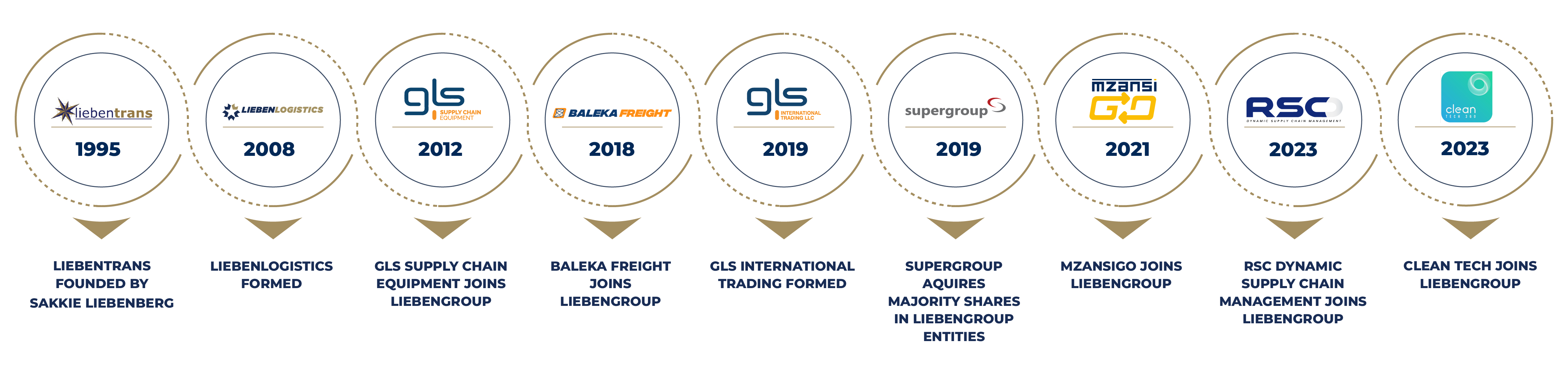 LiebenGroup timeline